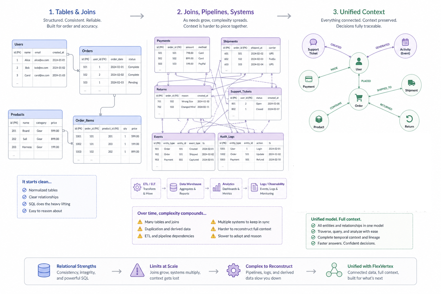 Coming From Relational Databases 