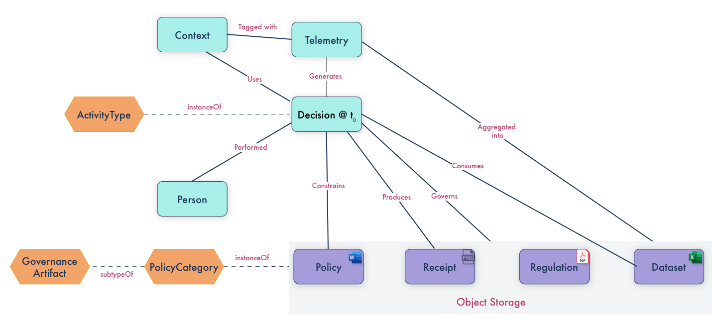 AI decision reconstruction showing state at t0 across models, data, and edge systems