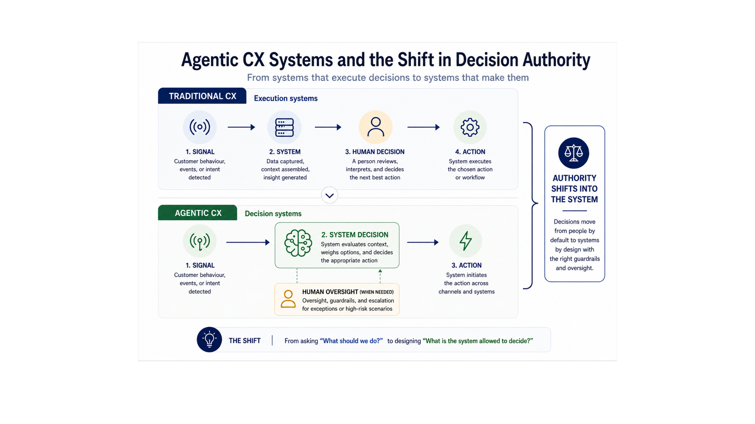The Authority Shift: Why Agentic AI Is Redefining CX Leadership — Women ...