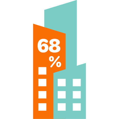 An orange building with '68%' in white, in front of a mint green building