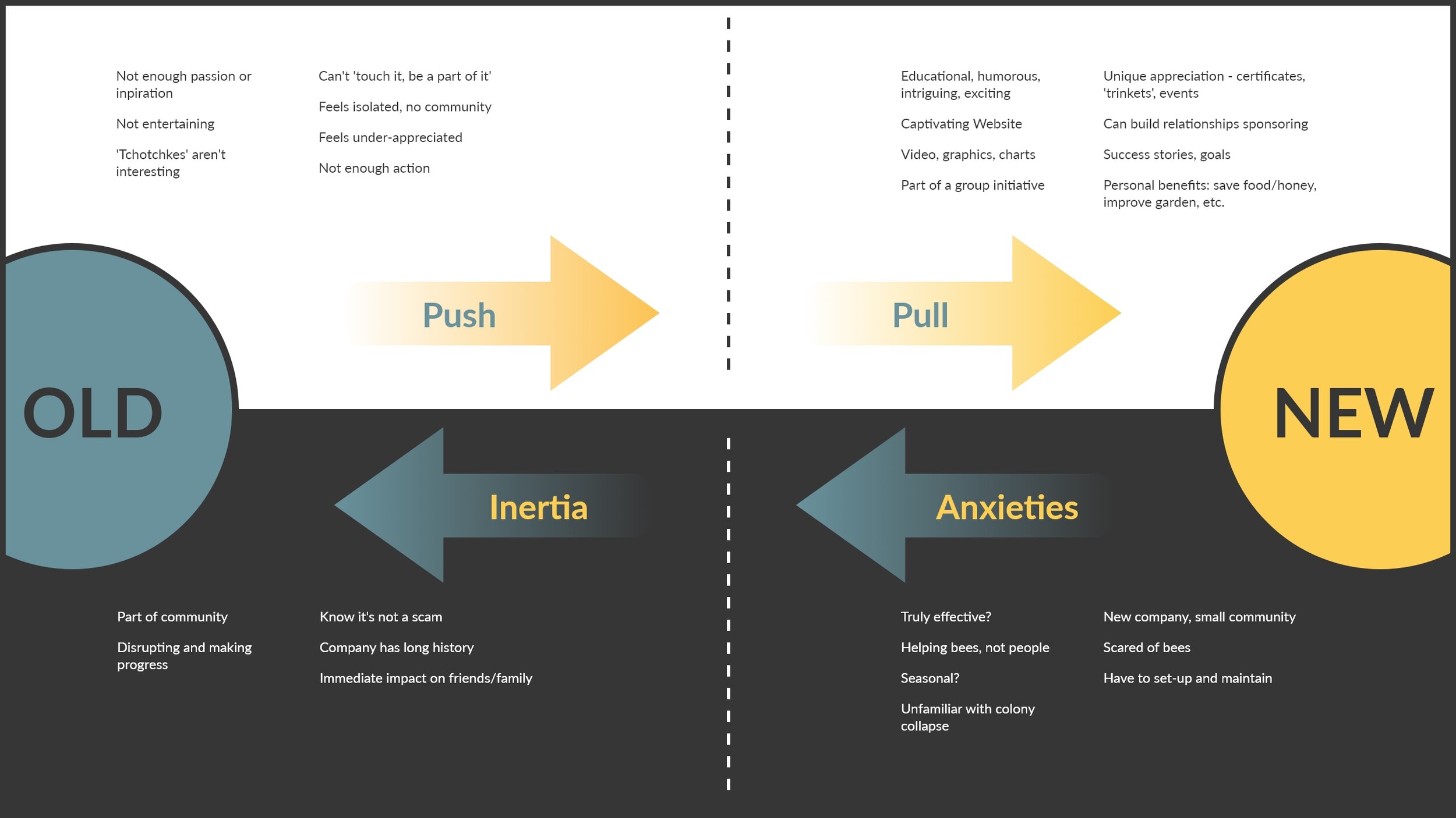 Switch Interviews compare the Pull and Anxiety of a new product/service in contrast to the Push and Inertia of an existing one.  I created this visual to help systematize our key insights.