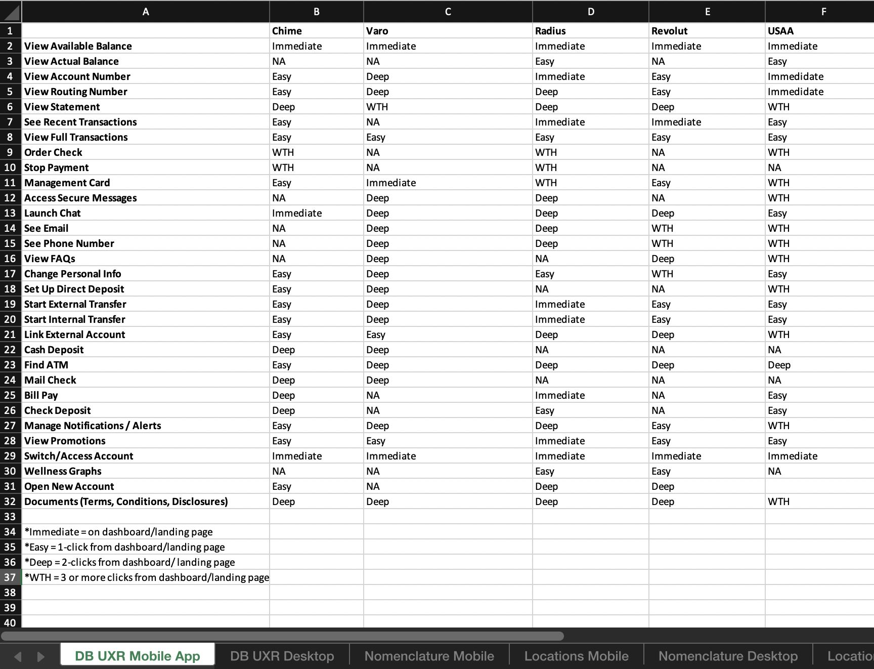 Sample from my UXR Digital Banking database.  Features are rated on navigational depth across banking platforms and analyzed for trends.