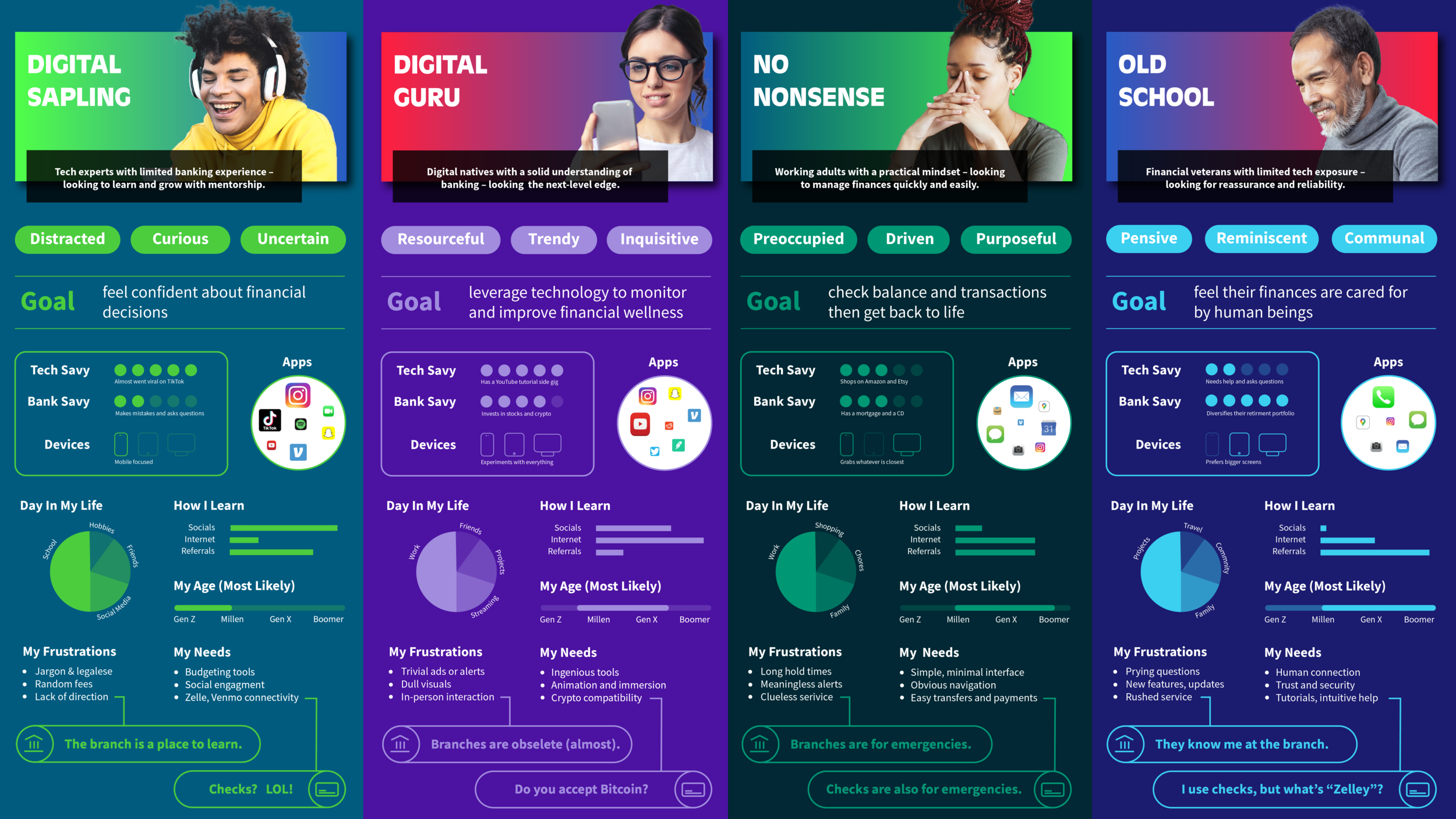 I created personas so our design team could better envision product requirements, while also showcasing user intimacy to our customers.