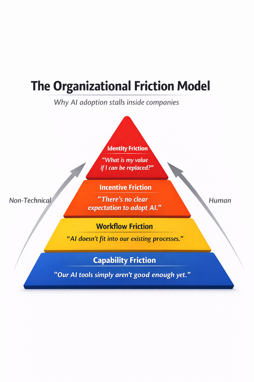 Organizational Friction Model of AI