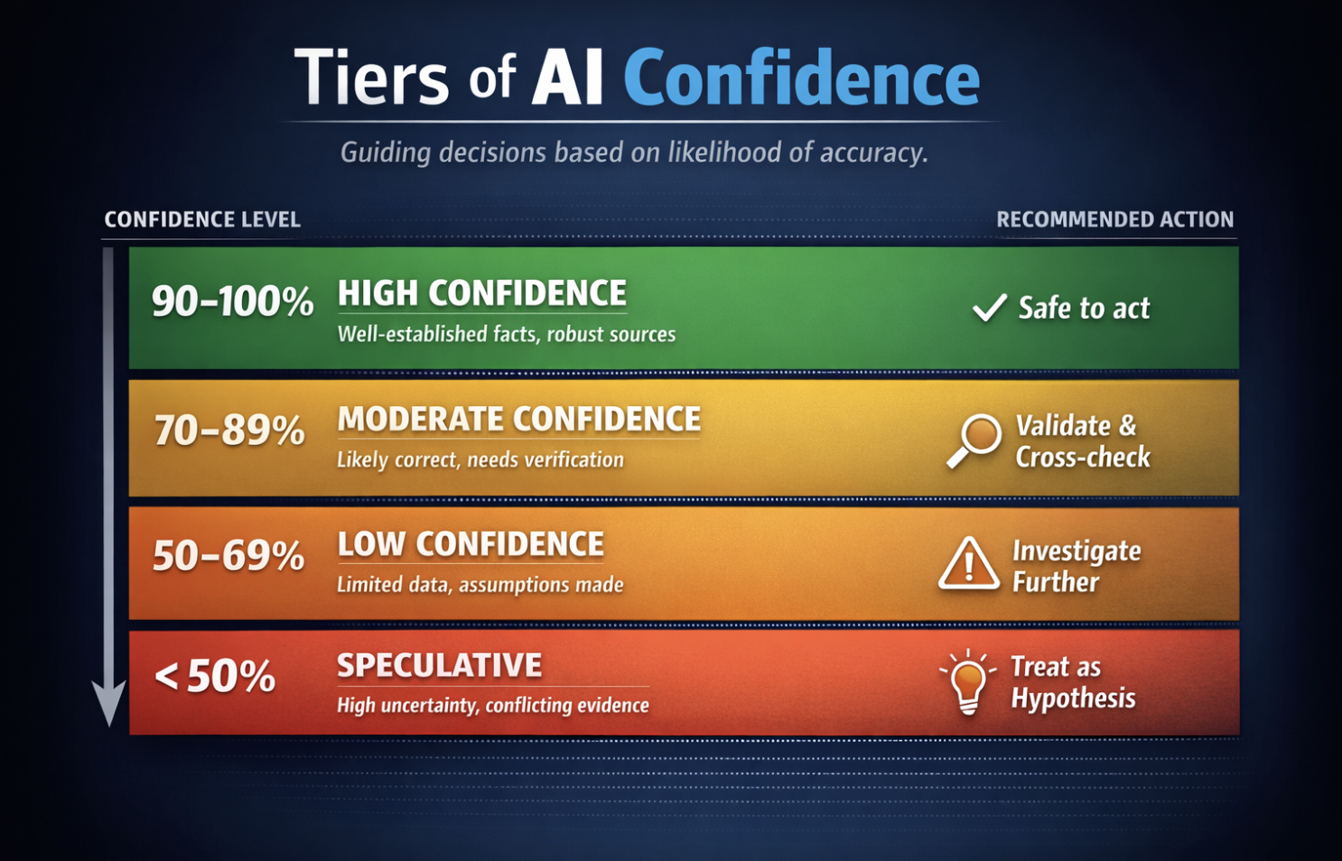 Acting on AI Confidence