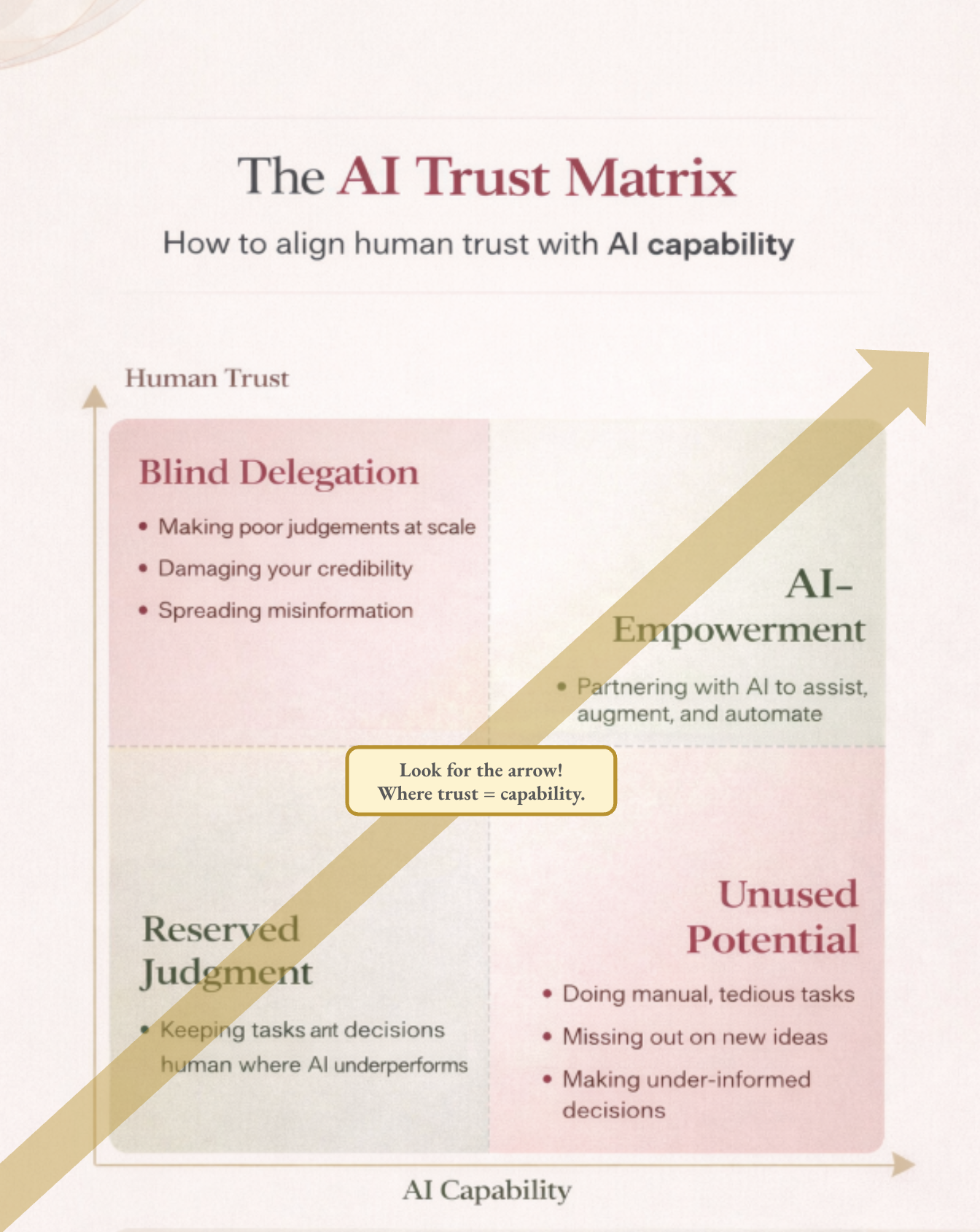 The AI Trust Matrix