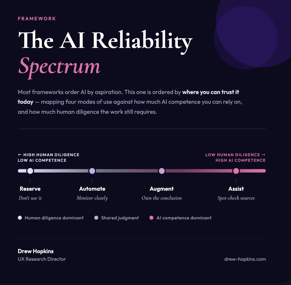 The AI Reliability Spectrum