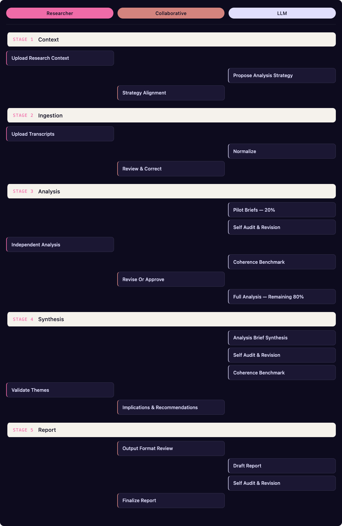 Agentic Workflow in Qual Analysis