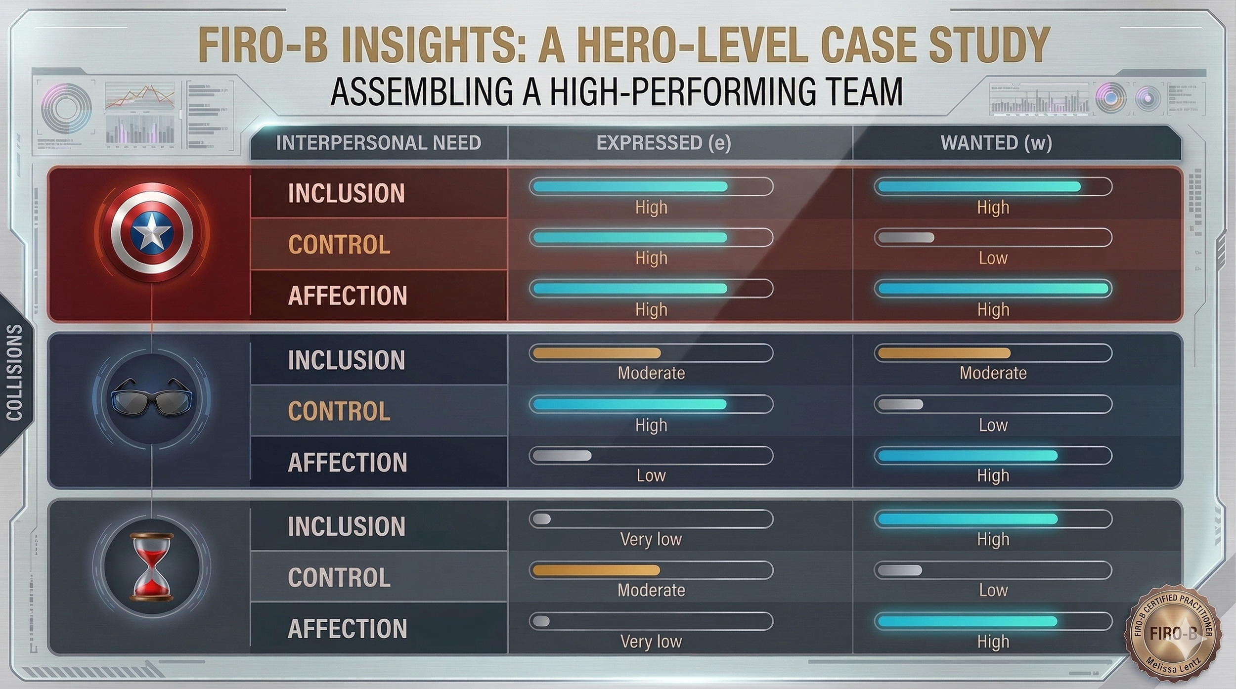 Assembling A Superhero Team: A FIRO Practioner Case Study
