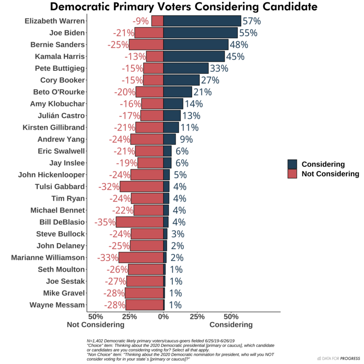 Democratic Presidential primary pre-debate polling analysis, 2019