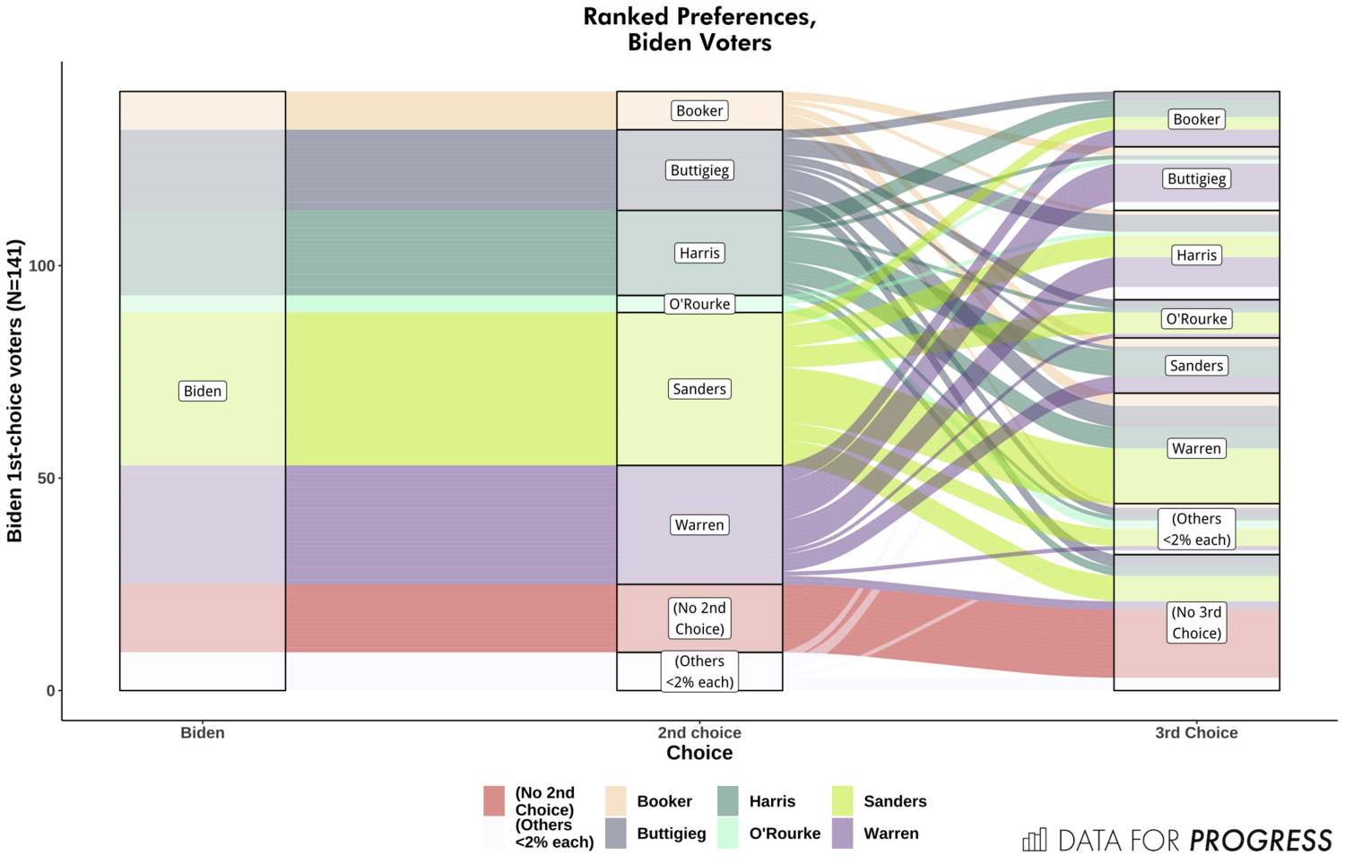 Sankey diagram of ranked voter choice preferences, 2019