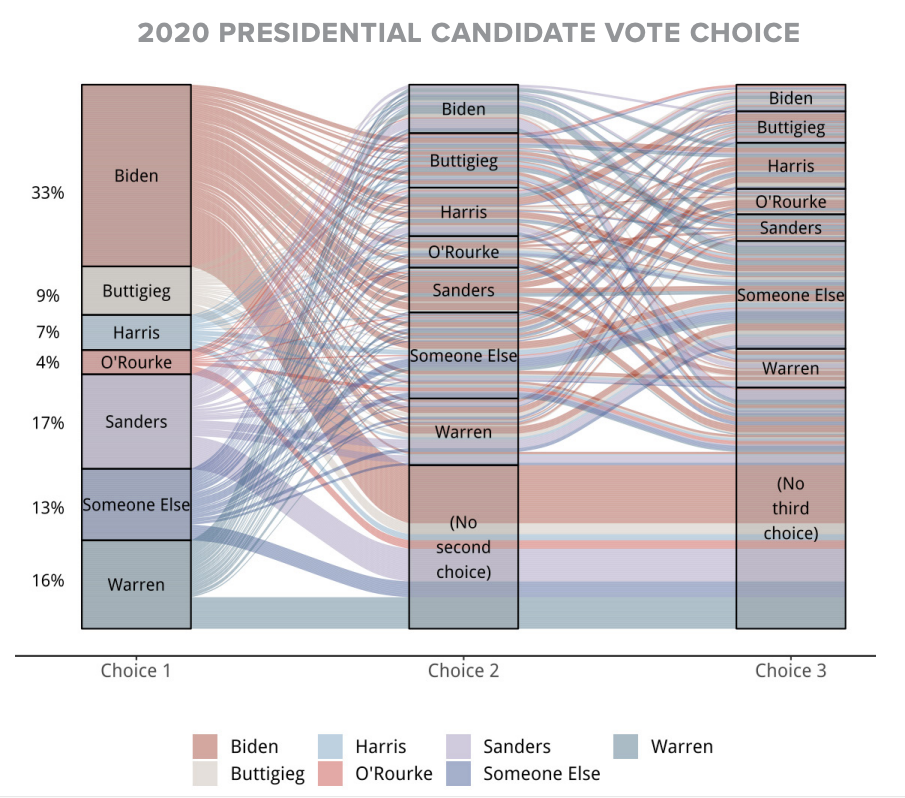Sankey diagram of ranked voter choice preferences, 2018