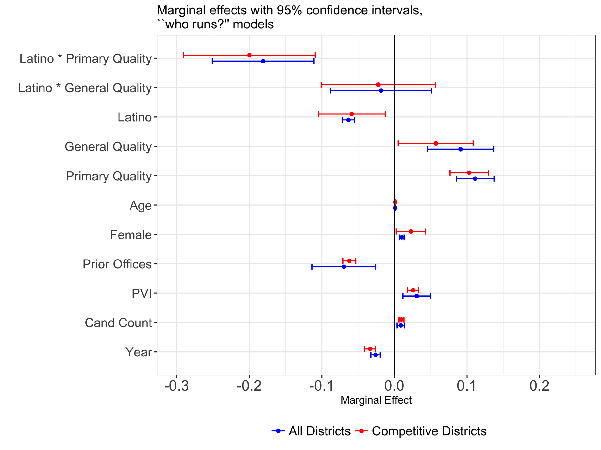 Academic publication on Latino Congressional candidate emergence, 2017