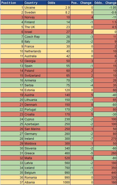 Odds Review: Week Ending 12/02