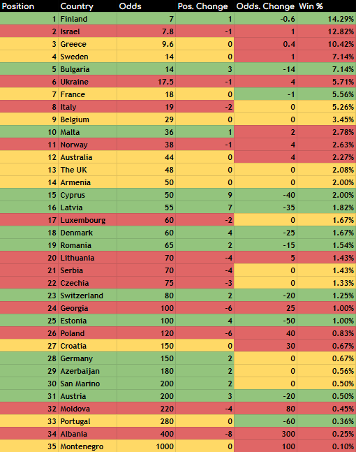 2026 Odds Review #5: 08/02