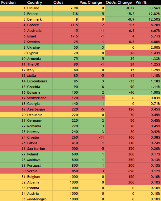 2026 Odds Review #9: 08/03