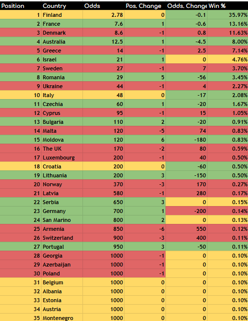 2026 Odds Review #11: 12/04