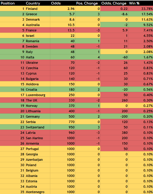 2026 Odds: Pre-Rehearsals Odds Capture 02/05