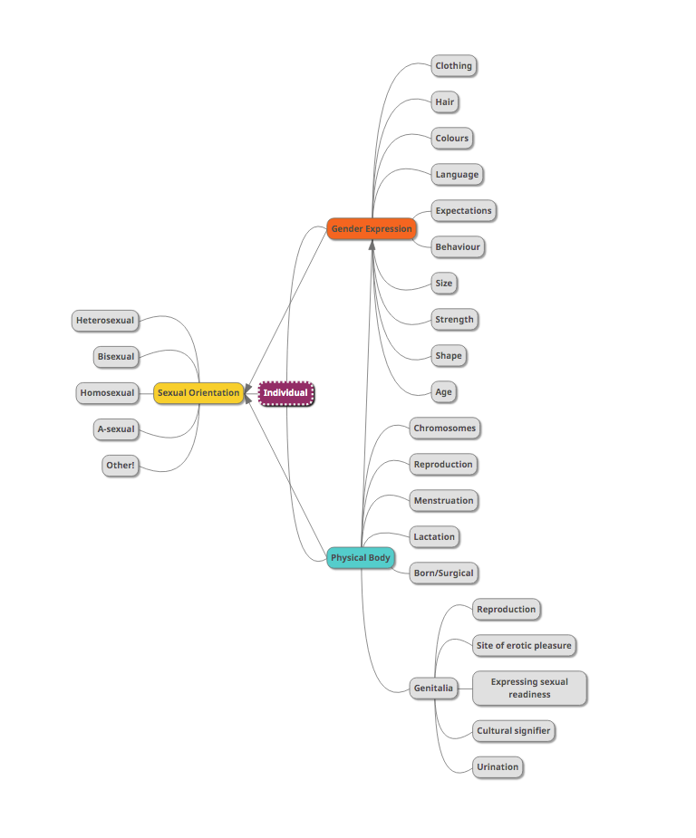 Mapping Gender Identity
