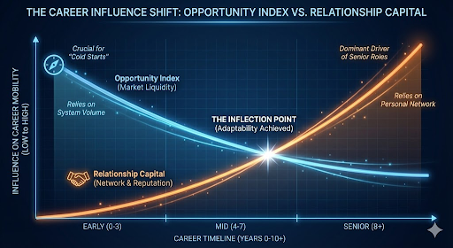 Career Influence Shift
