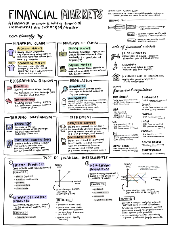 Hand-drawn infographic about financial markets, including classifications, roles, geographic regions, trading mechanisms, types of financial instruments, with icons and sections highlighted in different colors.