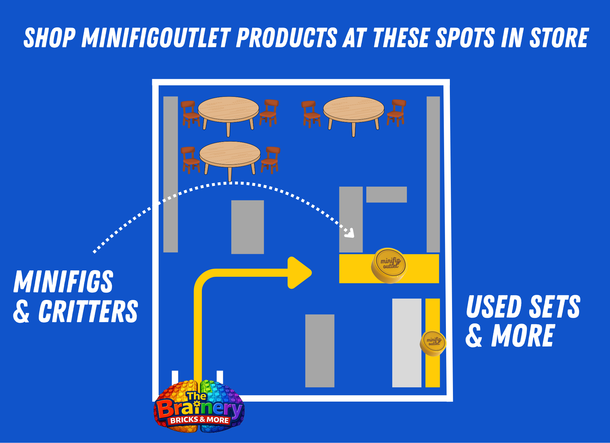 A store layout map showing spots to shop for minifigures, scrappers, and critters, a section for used sets and more, with arrows indicating paths and some Minifigure Outlets branding.