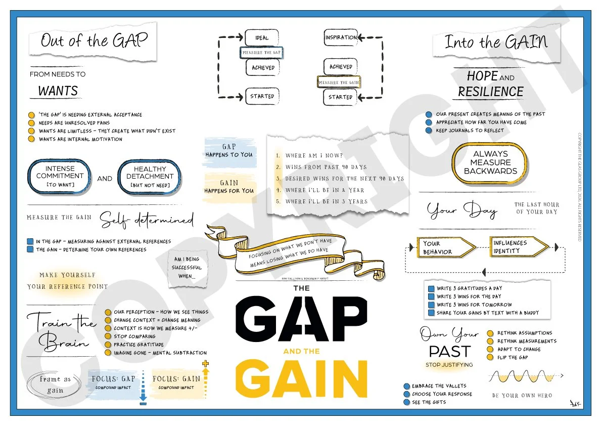 The Gap and The Gain (Dan Sullivan and Dr. Benjamin Hardy)