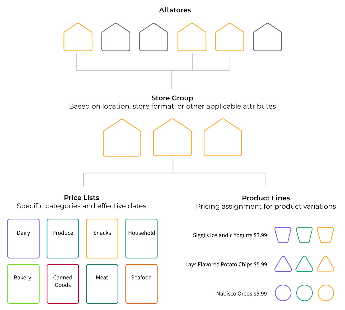 Outlining the organization of various Point of Sale elements
