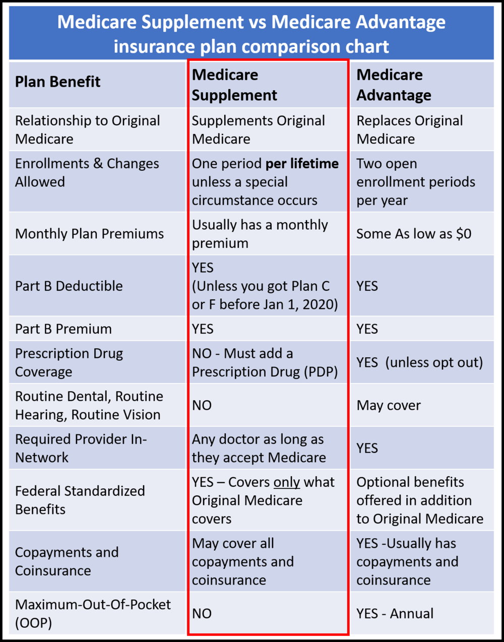 How Does Medigap Works