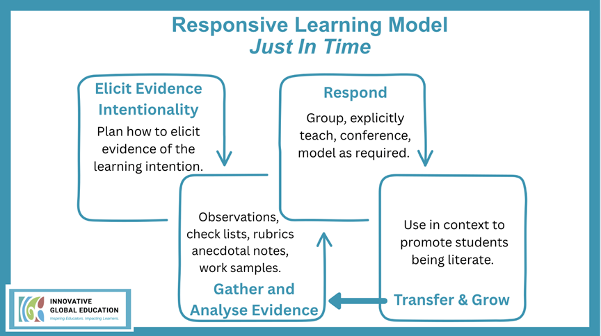 Responsive Teaching in Action: Just in Time Learning -  A Reflection on Keynoting at the HKIS Literacy Institute