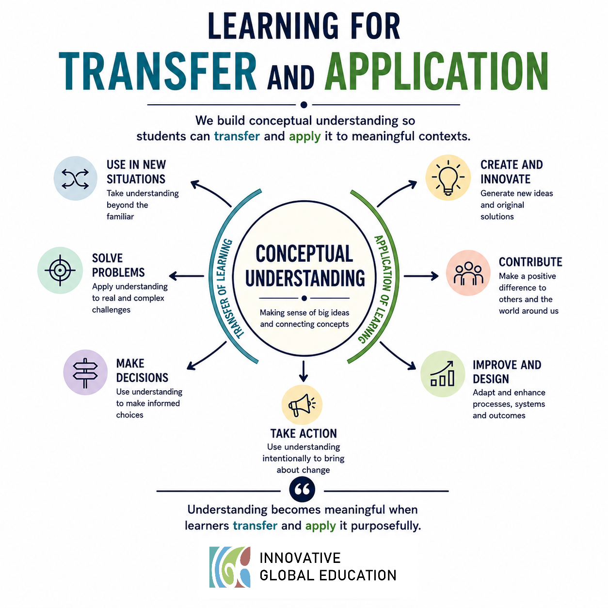What Are Students Going to Do With Their Learning?