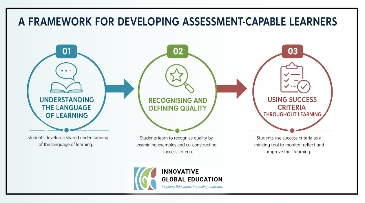 Developing Assessment-Capable Learners: A Framework for Understanding Success, Recognising Quality and Using Success Criteria Throughout Learning