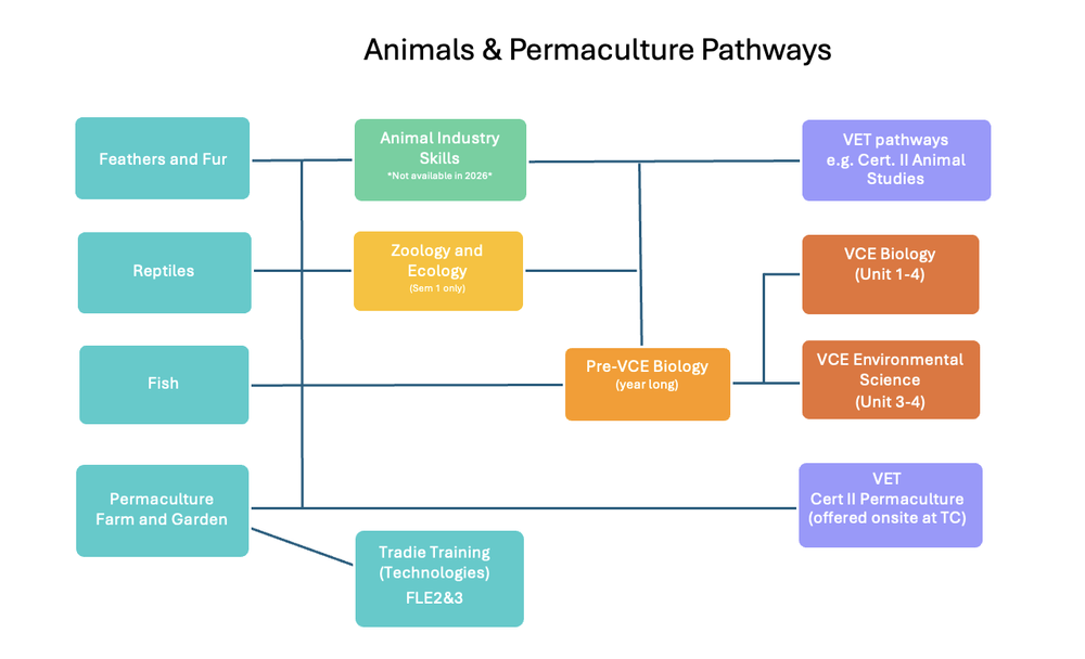 Animals and Permaculture Pathways — TC Subject Selection Handbook