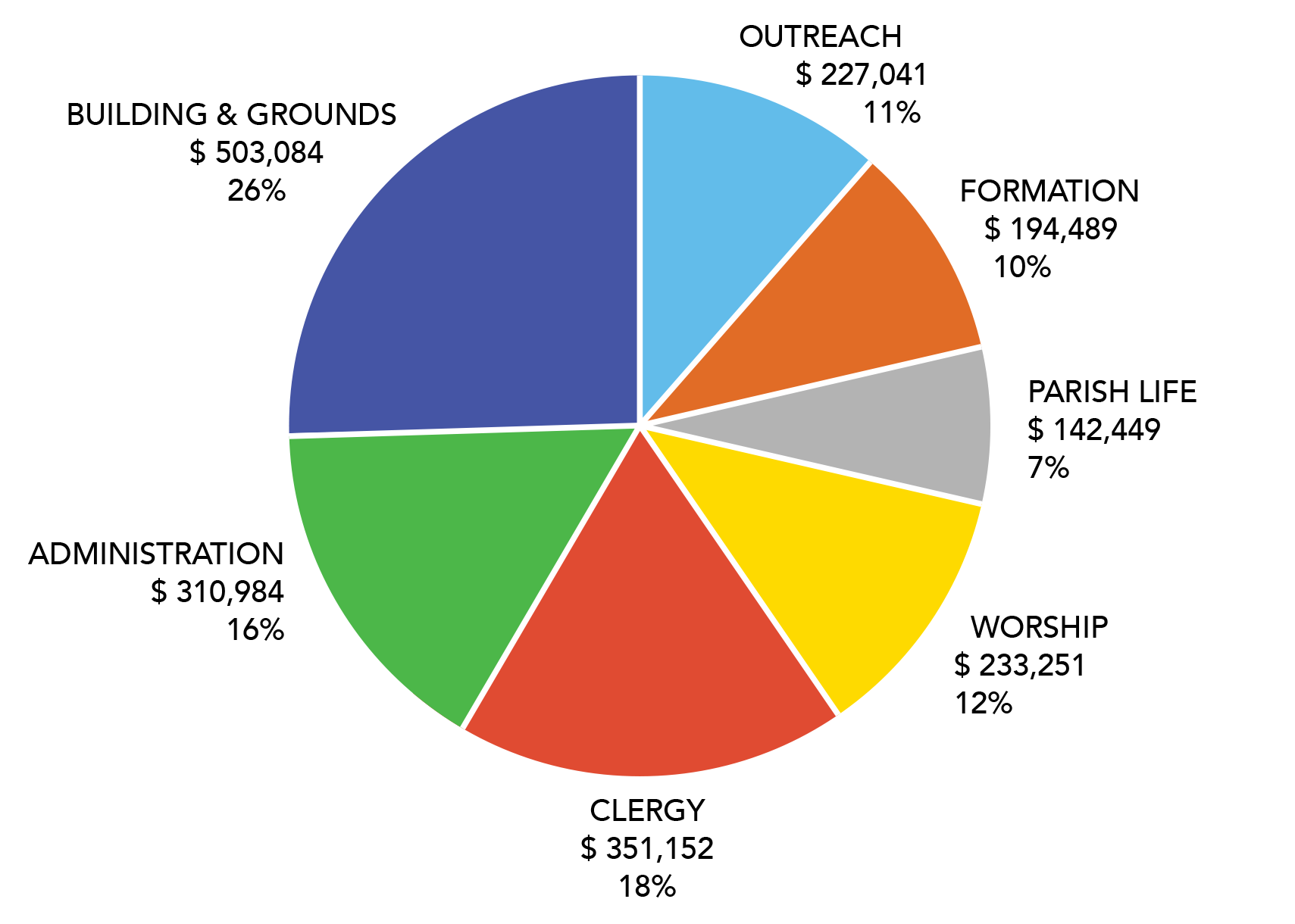 2024 Budget — St. Paul's Fayetteville