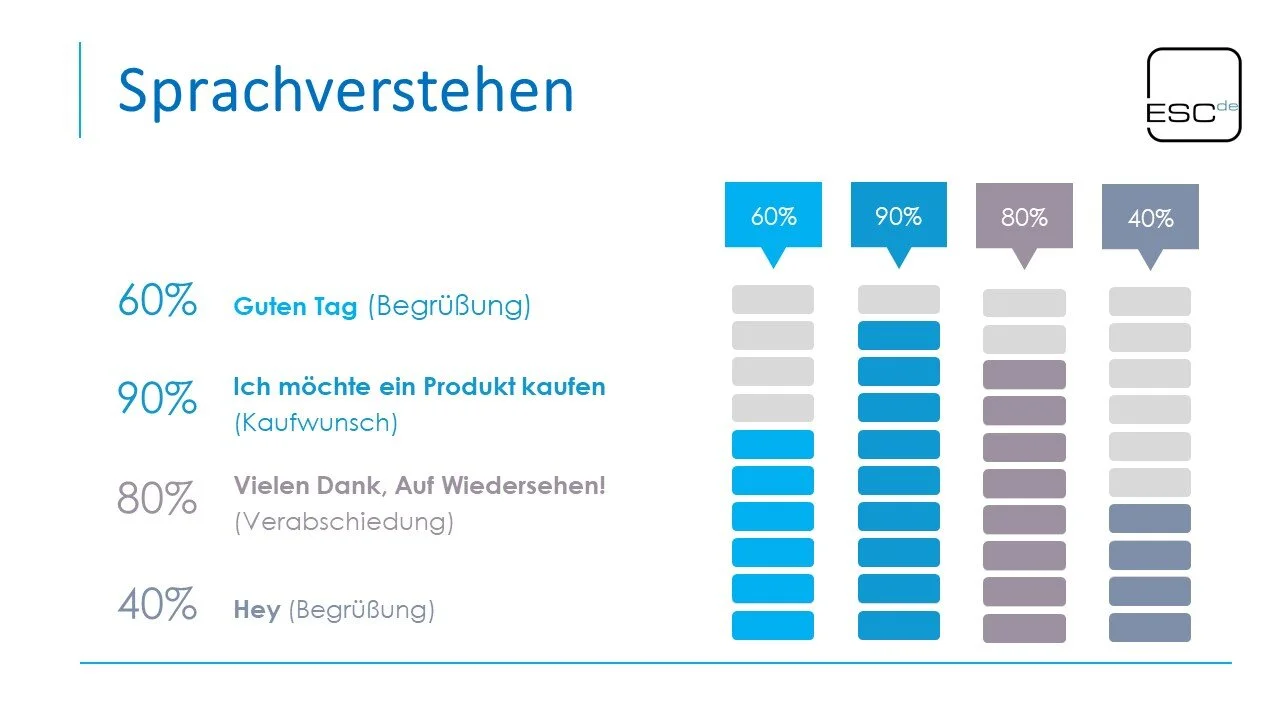 Implementierung eines Chatbots mit Microsoft LUIS
