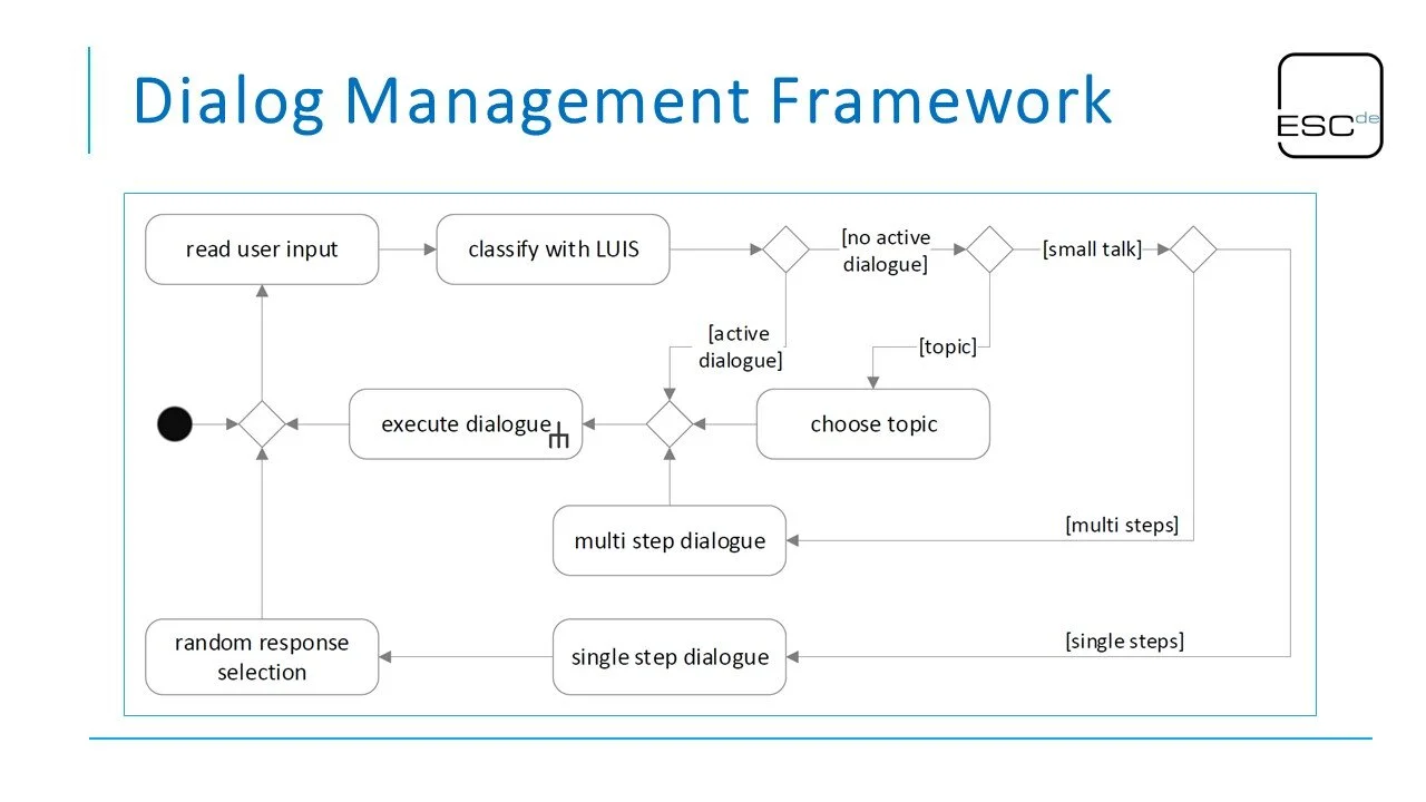 Conversational Data and Knowledge Engineering 2019