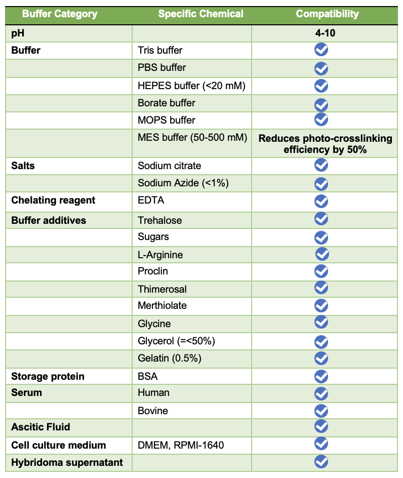 Antibody & Buffer Compatibility — AlphaThera