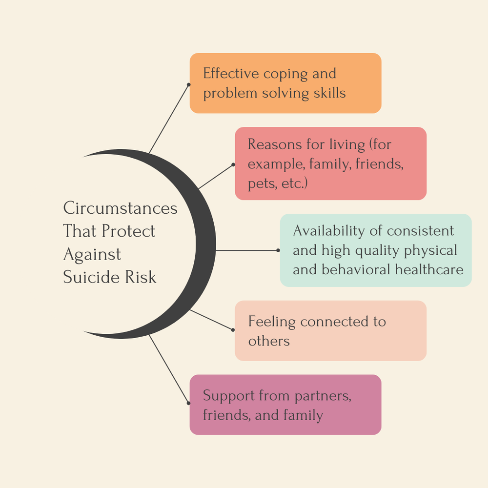 Risk and Protective Factors of Suicide — Choices