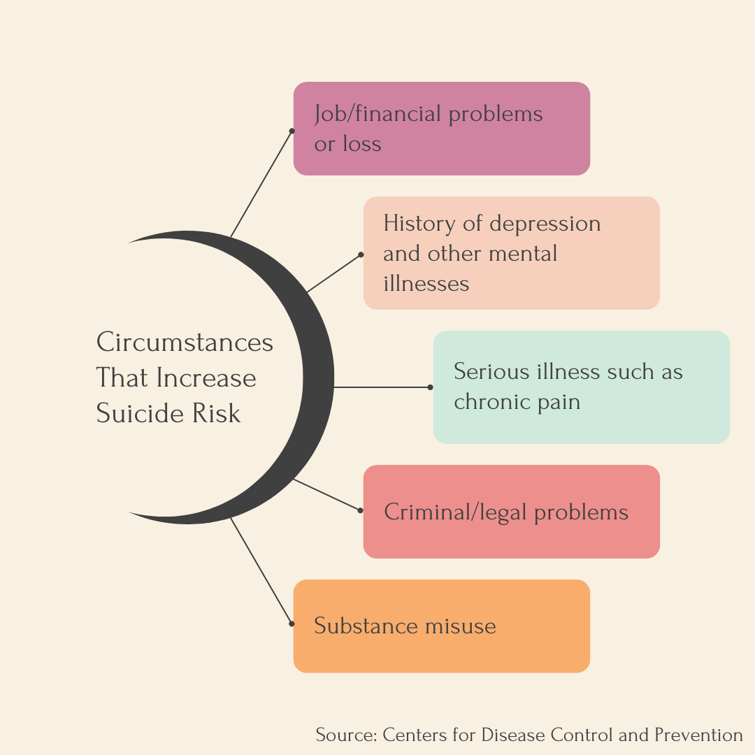 Risk and Protective Factors of Suicide — Choices