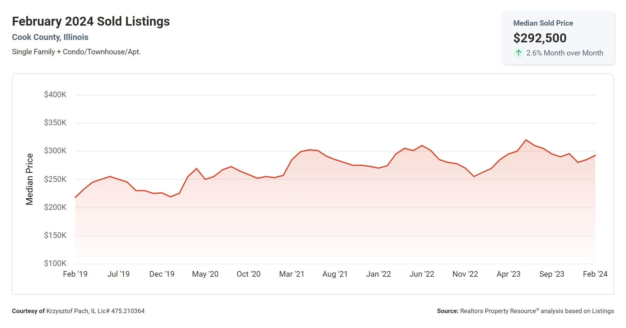 Chicago Illinois Il Profile Population Maps Real Estate Averages