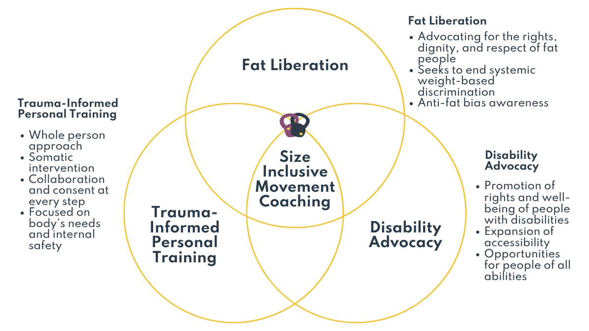 A Venn diagram showing the connection between fat liberation, trauma-informed personal training, and disability advocacy. Size-inclusive movement coaching sits at the center.