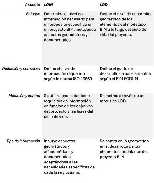 LOD, LOIN en Building Modeling Information (BIM) — Duabitad