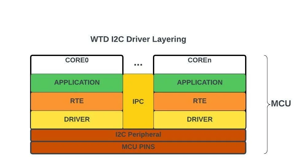 i2c-omap.rar_OMAP  driver_i2c ti
