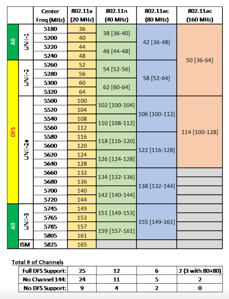 Частота 3 4 ггц. Частоты каналов WIFI 5ггц. WIFI 5 ГГЦ частоты. Таблица каналов WIFI 5 ГГЦ. Диапазон частот WIFI 5ггц.