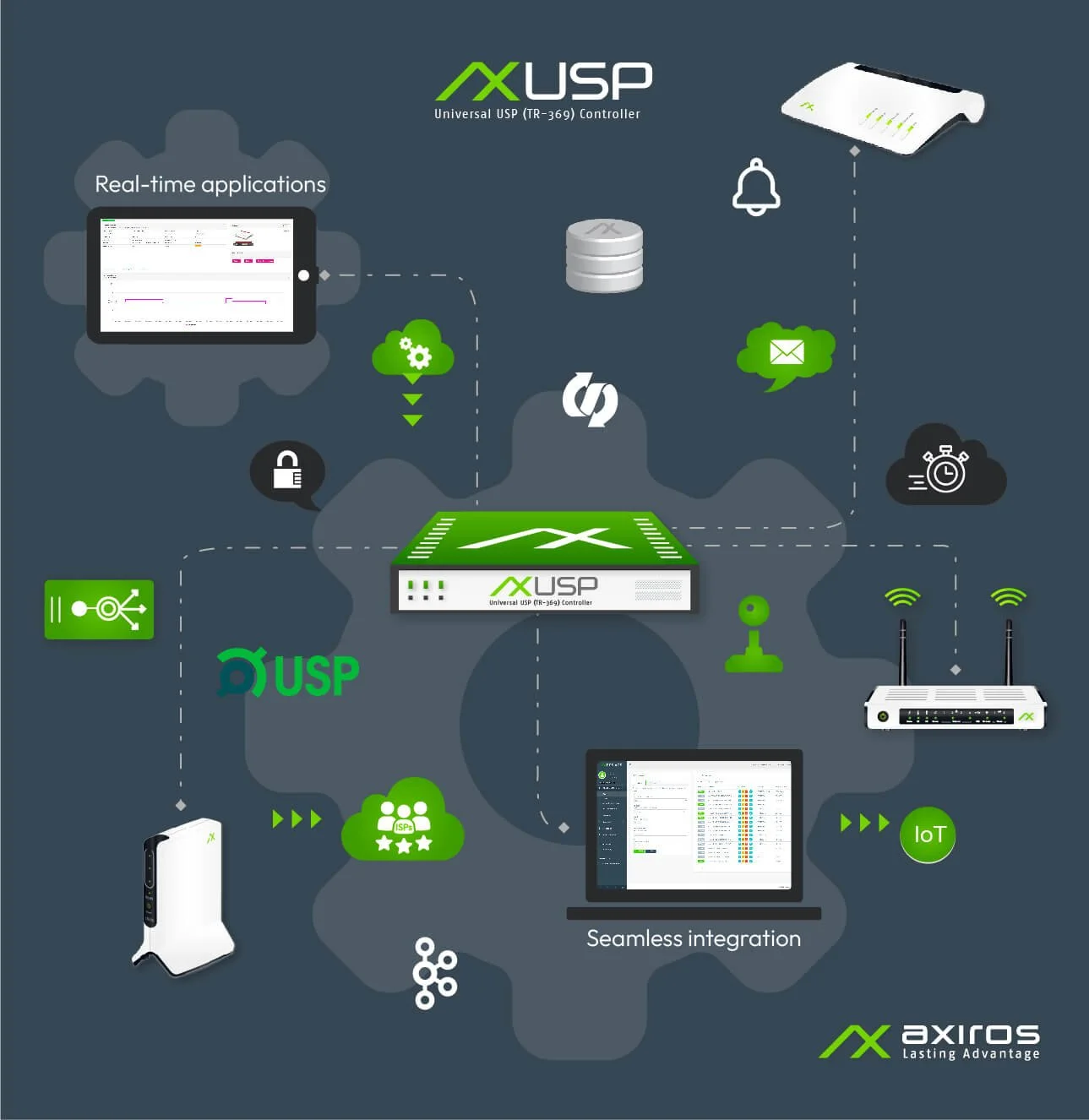 Tr369 Controller AX USP | Universal USP (TR-369) Controller | Axiros
