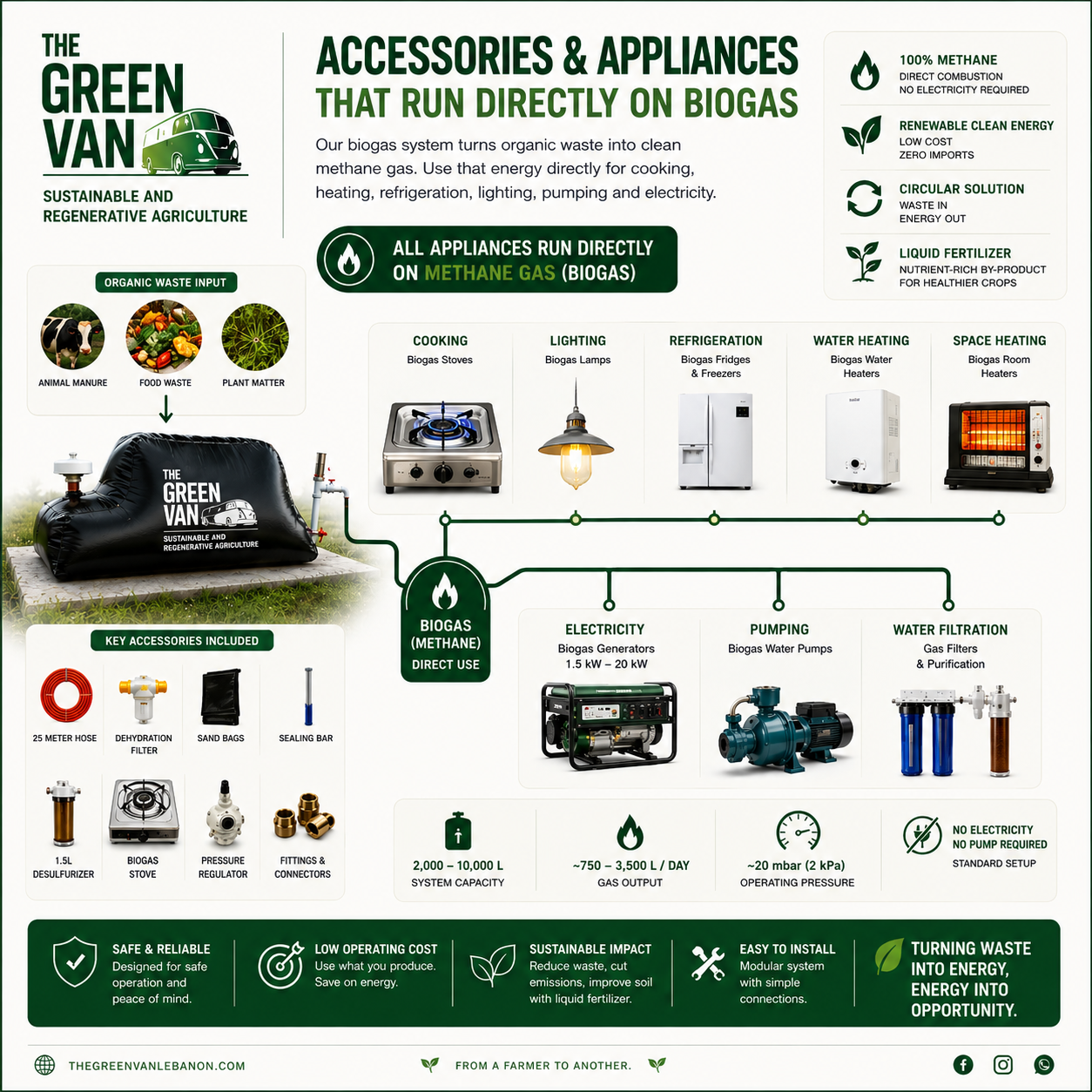 An infographic explaining how biogas systems utilize organic waste like animal manure, food waste, and plant matter to generate renewable energy. The diagram shows components such as biogas stoves, lamps, refrigerators, water heaters, and room heaters powered directly by methane gas from the biogas system, including key accessories like hoses, filters, and regulators. It highlights benefits like no electricity or pump needed, system capacity of 2,000-10,000 liters, and gas output of approximately 750-3,500 liters per day.