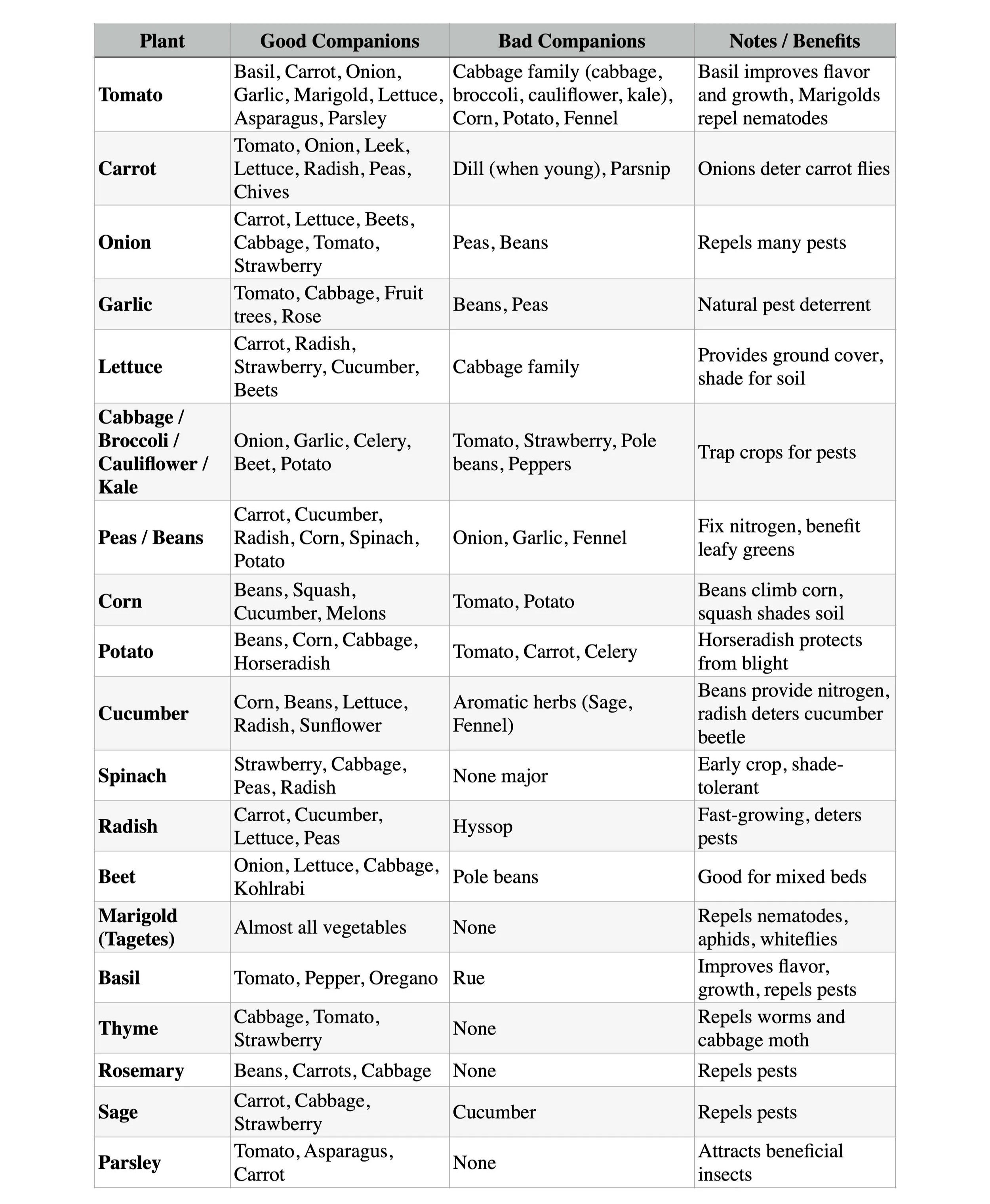 Companion Planting Chart.