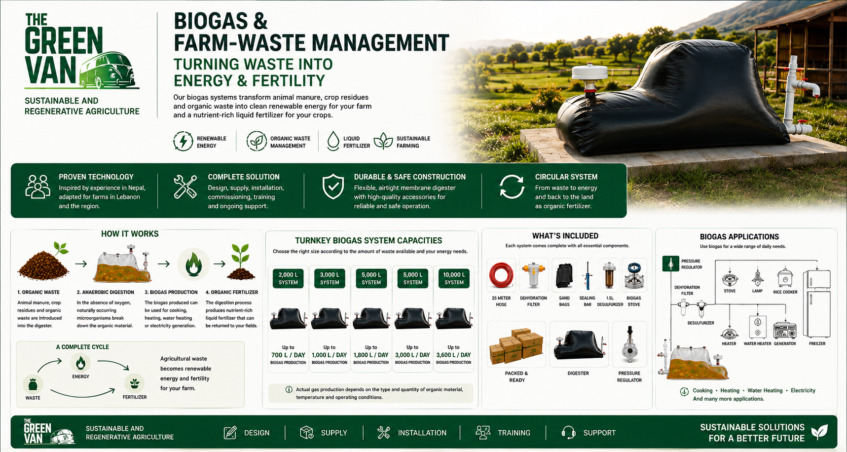 Infographic about biogas and farm waste management showing equipment, flowcharts, and system components for converting animal manure, crop residues, and organic waste into renewable energy and fertilizer, with a background of farm landscape.