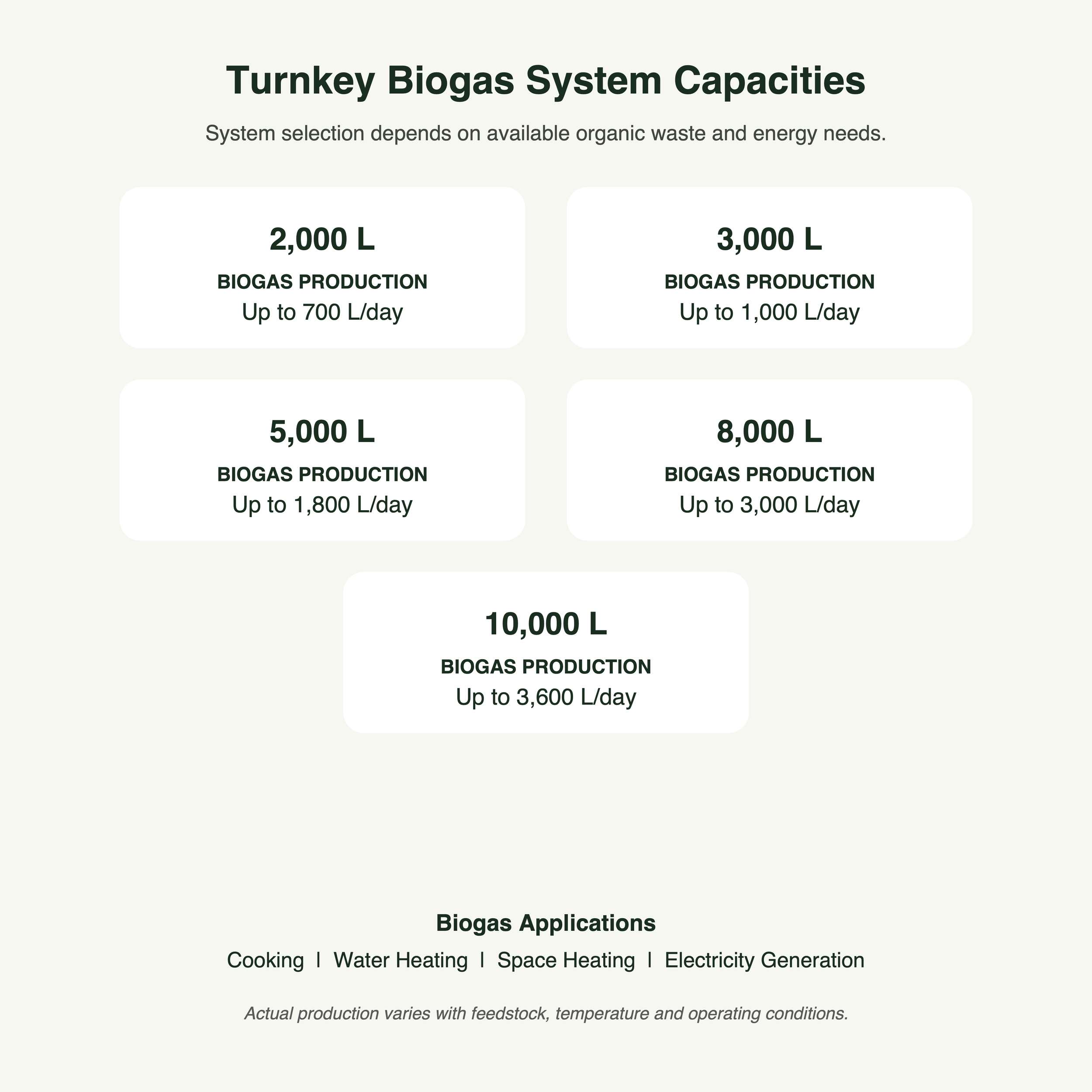 Chart showing biogas system capacities for turkeys, ranging from 2,000 liters to 10,000 liters, with different biogas production rates and applications.