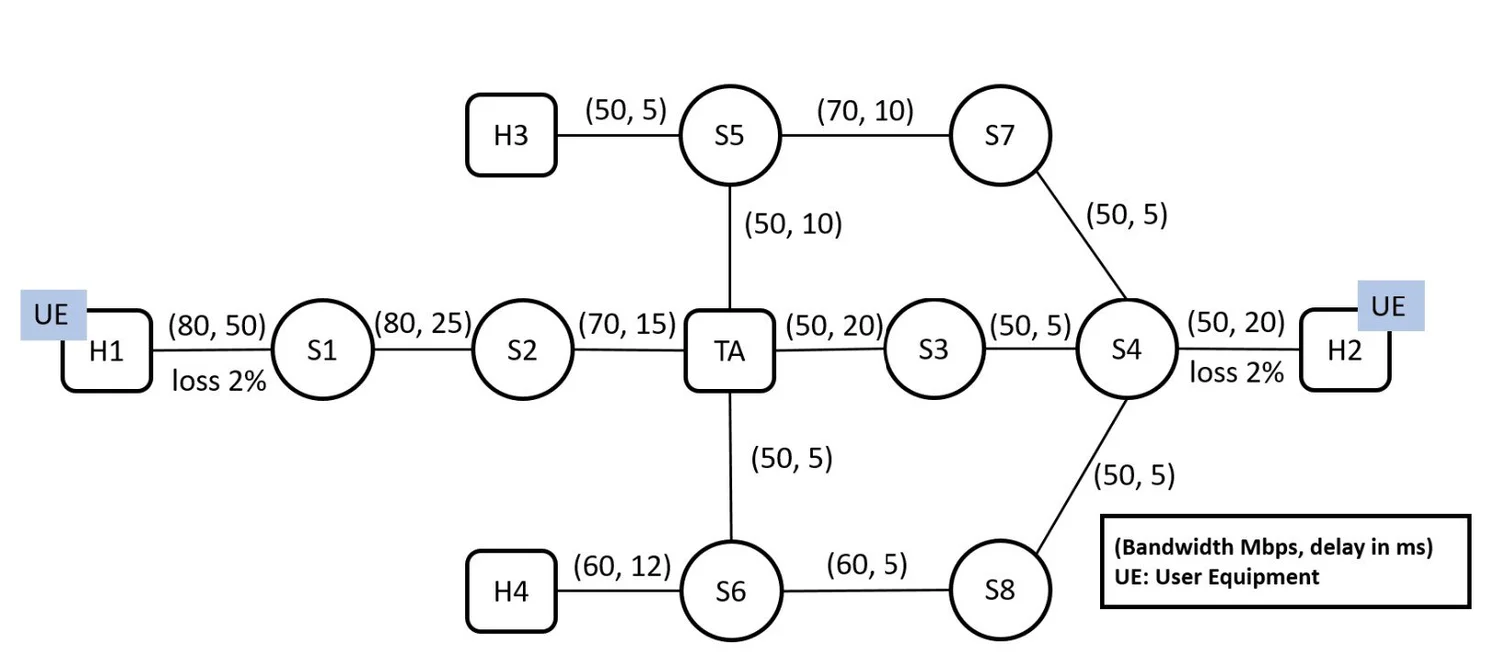Transport Assistant experimental topology